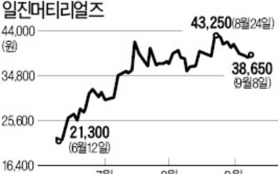 일진 오너 일가, 일진머티리얼즈 유상증자 납입 직전에 보유지분 매도