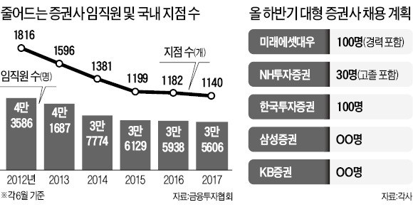 경기 불투명…신규 채용 못하는 증권사들