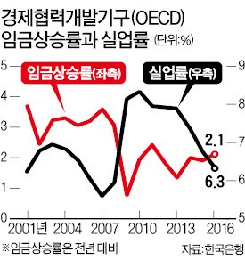 "낮아진 임금상승률이 금리인상 제약"