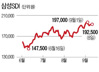 양날개 단 삼성SDI, 주가 '훨훨'…전기차 시장 확대·아이폰8 출시 '수혜'