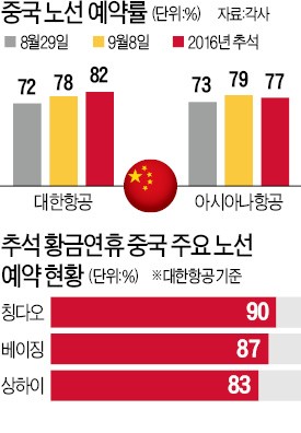 사드 위기에도…연휴 중국 항공권 '불티'