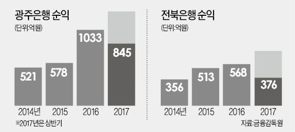 나홀로 잘나가는 JB금융…김한 '신뢰경영' 빛 봤다