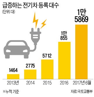 연비 나쁜 전기차엔 내년 보조금 깎는다