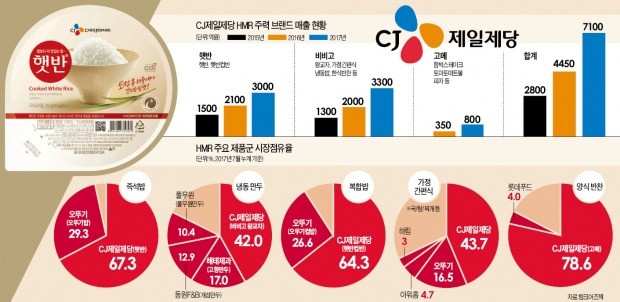 20년 내다본 CJ의 '햇반 베팅'…3조 가정간편식 시장 만들었다