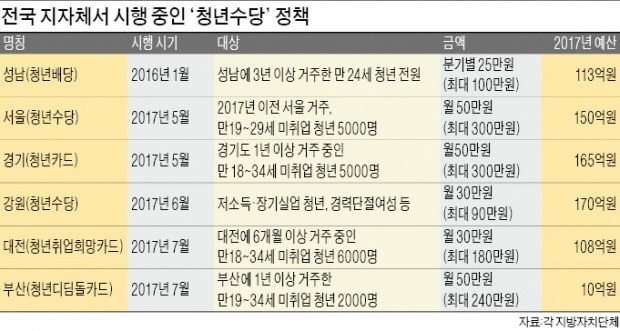 줄줄 새는 '청년수당'…커지는 세금 낭비 논란