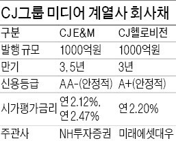 자금조달 속도내는 CJ그룹 계열사들