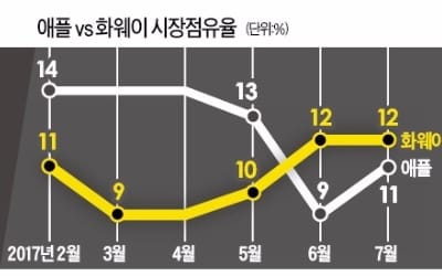  두 달째 애플 위에 화웨이… 중국 스마트폰 '질주'