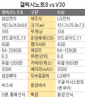 [통신&모바일] 갤노트8 vs V30… 달아오르는 가을 프리미엄폰 경쟁