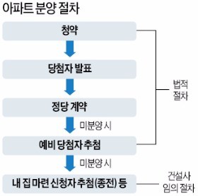 '내집마련 신청' 못받는 건설사들… 미분양 정보 '문자'로 통보