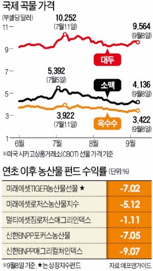 금·비철금속 등 원자재펀드 다 뜨는데… 농산물 펀드 수익률은 '마이너스'