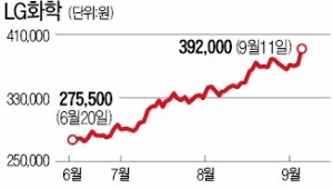 거침없이 오르는 LG화학… 포스코·현대차 시총 추격