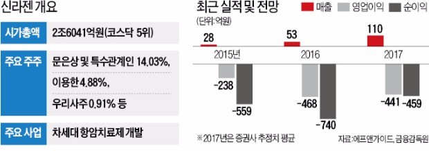 신라젠, 시총 5위 '껑충'… "신약 가치 고려해도 고평가"