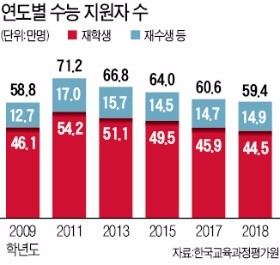 수능생, 9년 만에 60만명선 붕괴