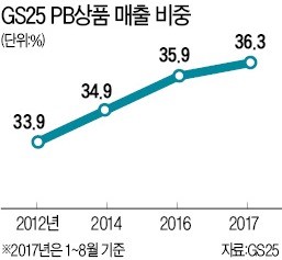 GS25 PB '유어스', 1년에 신제품만 360개… 'GS25 효자'로