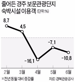 경주 지진 발생 1년… 수학여행 발길 뚝 끊겼다