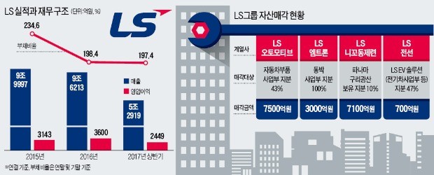 한달 새 1조 마련한 LS, 4차 산업혁명 대비 '사업 모델' 다시 짠다