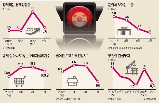 4대 리스크 '내우외환'… 글로벌 경기회복서 한국만 낙오하나