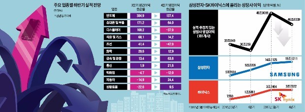 잘나가던 디스플레이·철강마저 흔들… 휴대폰도 중국 도전에 '불안'