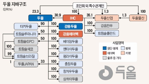 [마켓인사이트] '2세 경영 체제' 굳힌 두올… 공격 투자 본격 나서