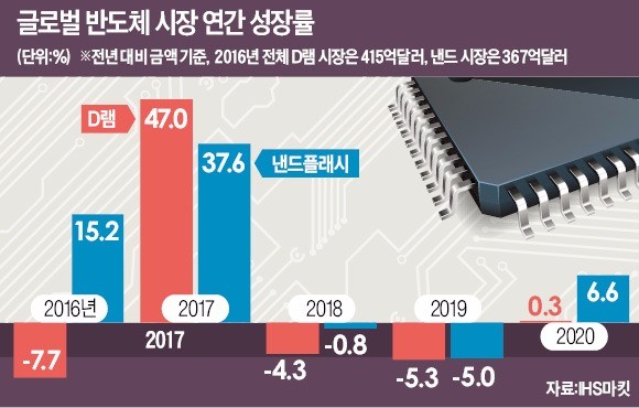 반도체 '슈퍼 호황' 언제까지…