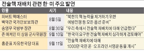 군불때기→여론 테스트→막판 결정… 전술핵도 '사드 전철' 밟나