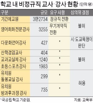 교육부, 기간제 교사의 정규직 전환 '없던 일로'