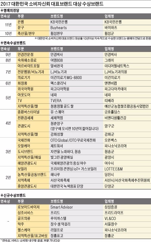  [2017 대한민국 소비자신뢰 대표브랜드 대상] 국내 최고 블루칩 브랜드… 제품에 '혼'을 심다