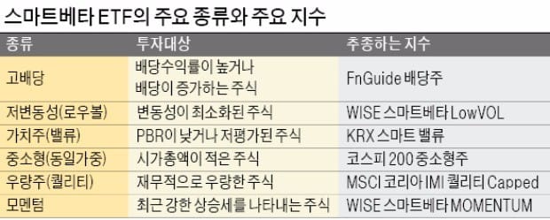 [스마트베타 ETF] 쑥쑥 크는 '스마트베타' ETF 시장… 공무원연금도 뛰어들어