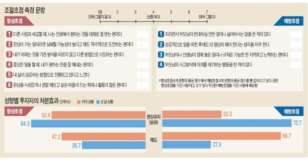 [장경영의 재무설계 가이드] 손실 나면 매도 못하고, 이익 생기면 팔고… '처분효과' 함정 탈출법은