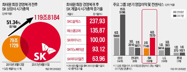 최태원 경영 복귀 2년…SK, 영업이익 증가율 10대 그룹 중 1위