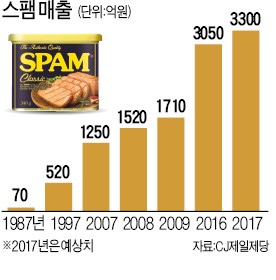 한국인 스팸사랑, 30년간 10억개 팔렸다