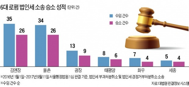 [Law & Biz] 법인세 소송 '2강'은 김앤장·율촌…'막강 맨파워' 통했다