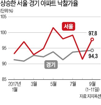 "경매시장 꺾인 줄 알았더니"…서울서 감정가 넘는 낙찰 속출