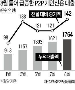 8·2 대책 후 P2P에 몰린 개인대출…올들어 최대 증가