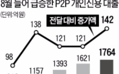 8·2 대책 후 P2P에 몰린 개인대출…올들어 최대 증가