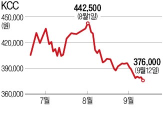 빛바랜 페인트주…건설·조선·자동차 등 전방산업 부진 