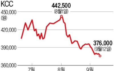 빛바랜 페인트주…건설·조선·자동차 등 전방산업 부진