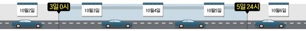 10월3~5일 고속도로 통행료 '0원'