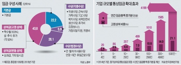 [뉴스의 맥] 임금체계·노동법 개선 없이 통상임금 문제 못 푼다