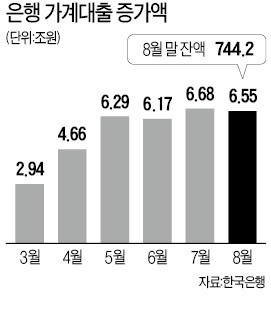 주택대출 규제 '풍선효과'…은행 신용대출 사상최대 증가