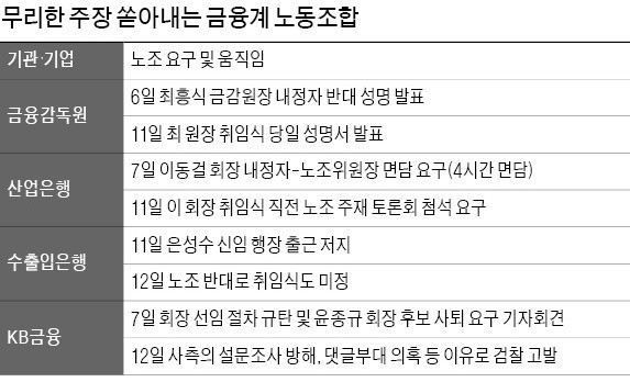 투쟁 목적이 '수장 길들이기'…퇴짜부터 놓는 금융계 노조