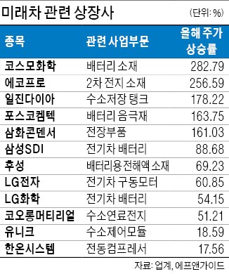 미래차 부품주 '전력질주'…LG화학·코스모신소재 등 전기차 관련주 급등