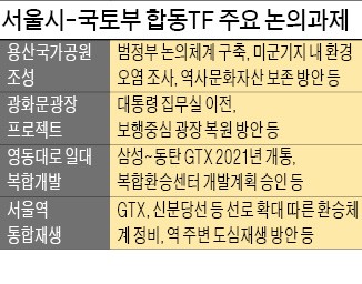 용산공원 조성·서울역일대 개발 속도 붙나