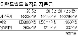 [마켓인사이트] 이랜드그룹 지주사 이랜드월드, 키스톤PE서 1조 조달 추진