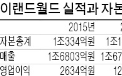  이랜드그룹 지주사 이랜드월드, 키스톤PE서 1조 조달 추진