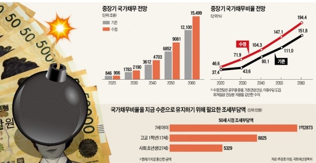 4대 복지에 미래 세대 '사색'…27세 청년 50세 때 세금 부담 7배로