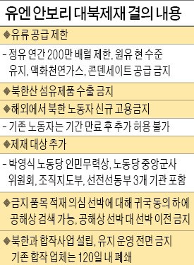 대북 유류공급 첫 제한…섬유 수출은 전면 차단