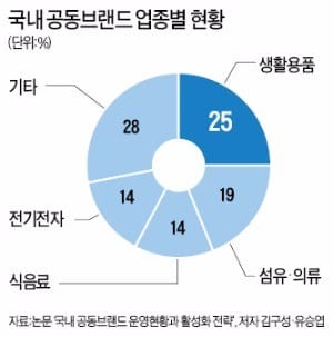 잘 나가는 코사마트·안심포크·보성녹차… 공통점은 공동브랜드