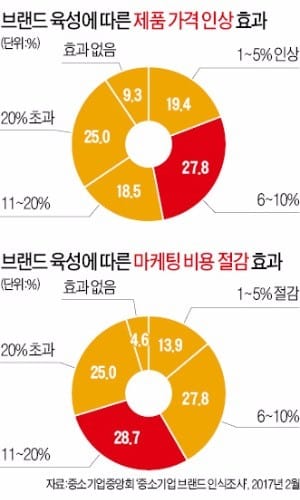 브랜드만 알려도 제품값 인상효과… 중소기업 81% "국가 공동브랜드 참여"