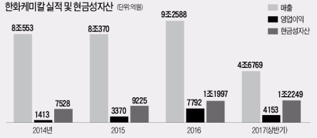 [마켓인사이트] 사상최대 현금 쌓은 한화케미칼 … 'AA급' 신용도 넘본다